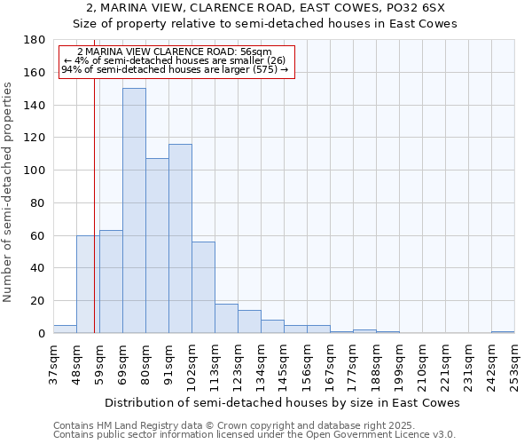 2, MARINA VIEW, CLARENCE ROAD, EAST COWES, PO32 6SX: Size of property relative to semi-detached houses houses in East Cowes