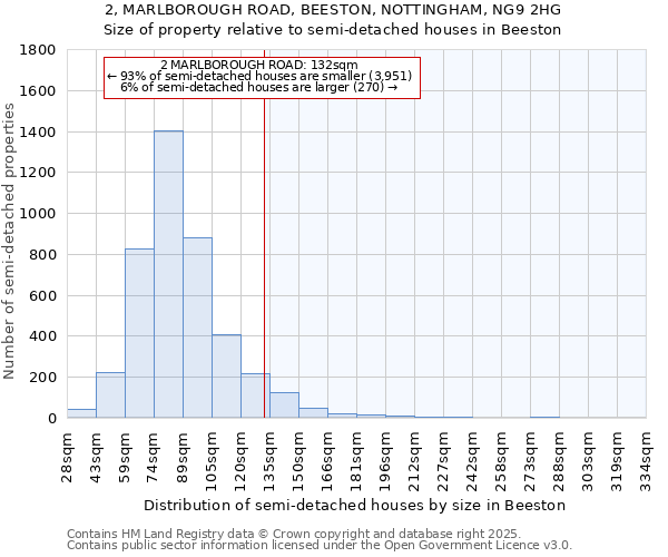 2, MARLBOROUGH ROAD, BEESTON, NOTTINGHAM, NG9 2HG: Size of property relative to semi-detached houses houses in Beeston