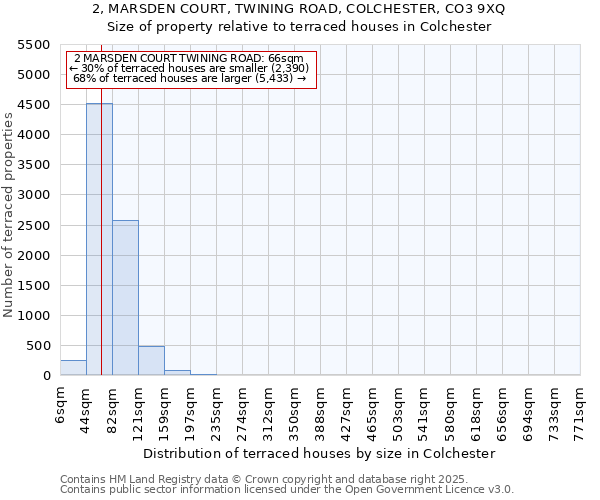 2, MARSDEN COURT, TWINING ROAD, COLCHESTER, CO3 9XQ: Size of property relative to terraced houses houses in Colchester