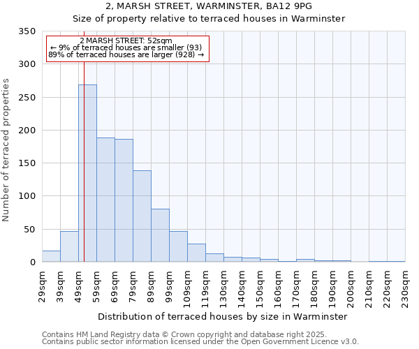 2, MARSH STREET, WARMINSTER, BA12 9PG: Size of property relative to terraced houses houses in Warminster