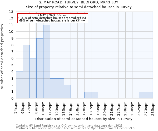 2, MAY ROAD, TURVEY, BEDFORD, MK43 8DY: Size of property relative to semi-detached houses houses in Turvey