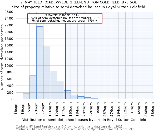 2, MAYFIELD ROAD, WYLDE GREEN, SUTTON COLDFIELD, B73 5QL: Size of property relative to semi-detached houses houses in Royal Sutton Coldfield