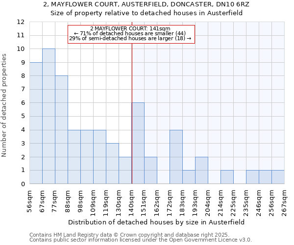 2, MAYFLOWER COURT, AUSTERFIELD, DONCASTER, DN10 6RZ: Size of property relative to detached houses houses in Austerfield