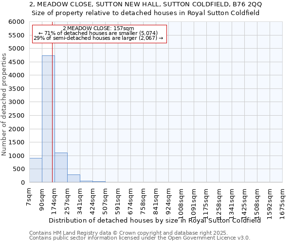 2, MEADOW CLOSE, SUTTON NEW HALL, SUTTON COLDFIELD, B76 2QQ: Size of property relative to detached houses houses in Royal Sutton Coldfield