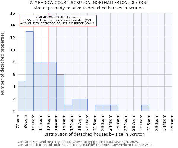 2, MEADOW COURT, SCRUTON, NORTHALLERTON, DL7 0QU: Size of property relative to detached houses houses in Scruton