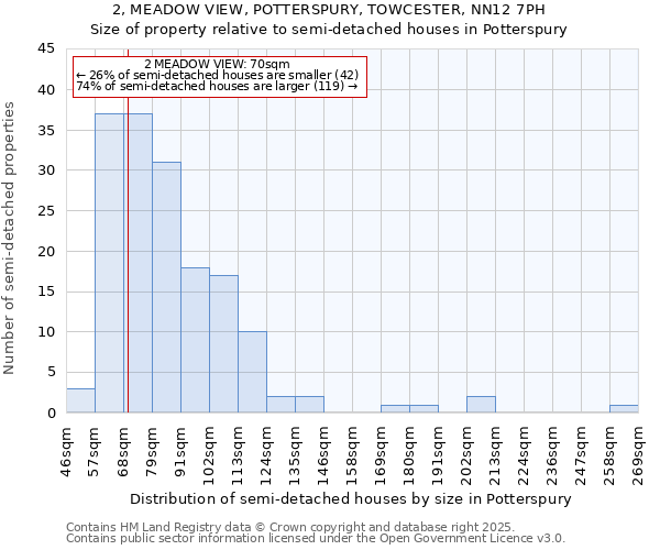 2, MEADOW VIEW, POTTERSPURY, TOWCESTER, NN12 7PH: Size of property relative to semi-detached houses houses in Potterspury