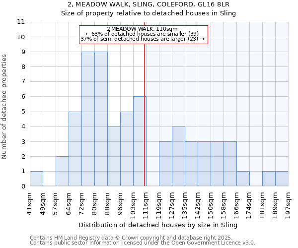 2, MEADOW WALK, SLING, COLEFORD, GL16 8LR: Size of property relative to detached houses houses in Sling