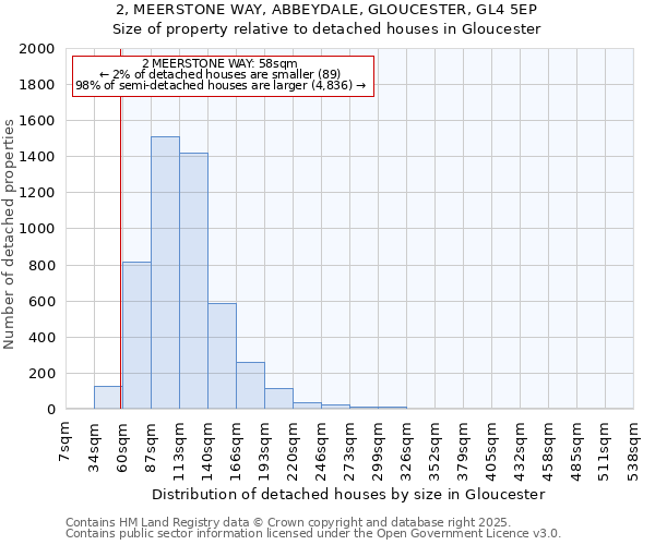 2, MEERSTONE WAY, ABBEYDALE, GLOUCESTER, GL4 5EP: Size of property relative to detached houses houses in Gloucester