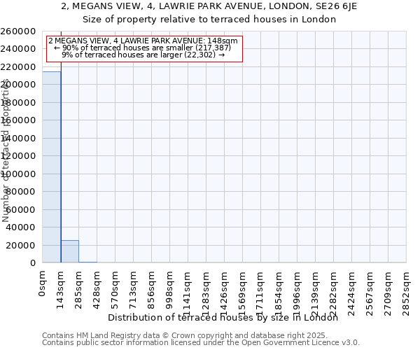 2, MEGANS VIEW, 4, LAWRIE PARK AVENUE, LONDON, SE26 6JE: Size of property relative to terraced houses houses in London