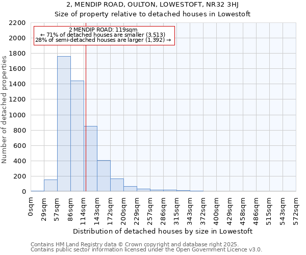2, MENDIP ROAD, OULTON, LOWESTOFT, NR32 3HJ: Size of property relative to detached houses houses in Lowestoft