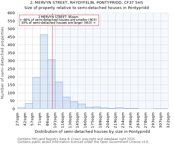 2, MERVYN STREET, RHYDYFELIN, PONTYPRIDD, CF37 5HS: Size of property relative to semi-detached houses houses in Pontypridd