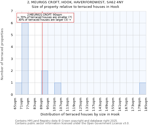 2, MEURIGS CROFT, HOOK, HAVERFORDWEST, SA62 4NY: Size of property relative to terraced houses houses in Hook