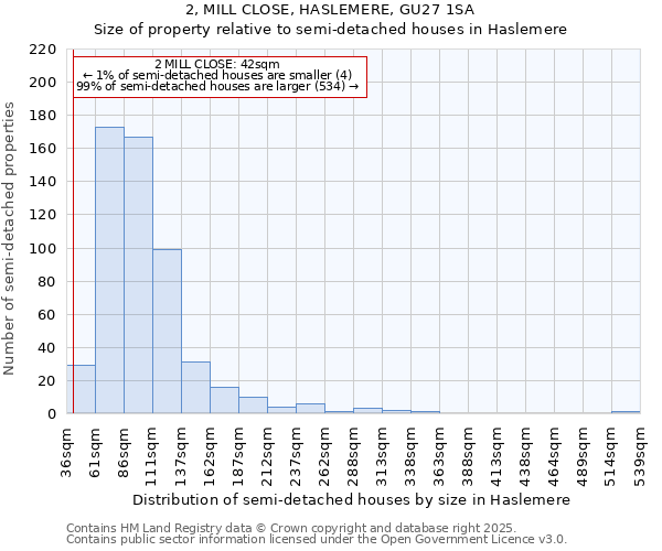 2, MILL CLOSE, HASLEMERE, GU27 1SA: Size of property relative to semi-detached houses houses in Haslemere