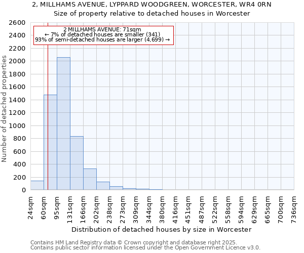 2, MILLHAMS AVENUE, LYPPARD WOODGREEN, WORCESTER, WR4 0RN: Size of property relative to detached houses houses in Worcester