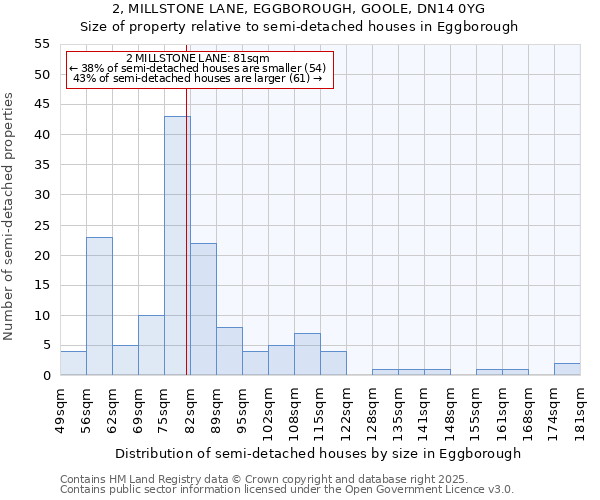 2, MILLSTONE LANE, EGGBOROUGH, GOOLE, DN14 0YG: Size of property relative to semi-detached houses houses in Eggborough
