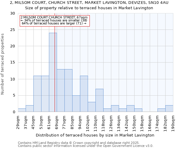 2, MILSOM COURT, CHURCH STREET, MARKET LAVINGTON, DEVIZES, SN10 4AU: Size of property relative to terraced houses houses in Market Lavington