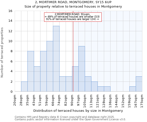 2, MORTIMER ROAD, MONTGOMERY, SY15 6UP: Size of property relative to terraced houses houses in Montgomery
