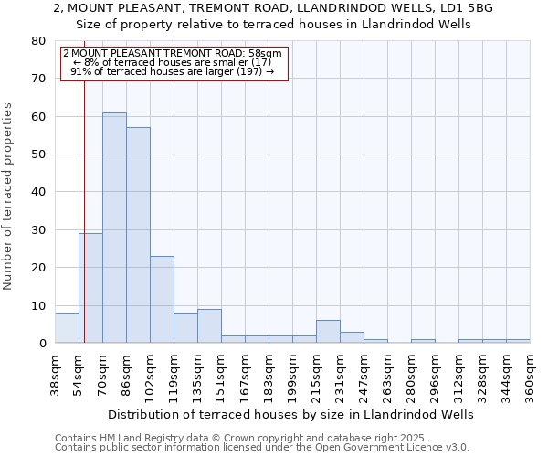 2, MOUNT PLEASANT, TREMONT ROAD, LLANDRINDOD WELLS, LD1 5BG: Size of property relative to terraced houses houses in Llandrindod Wells