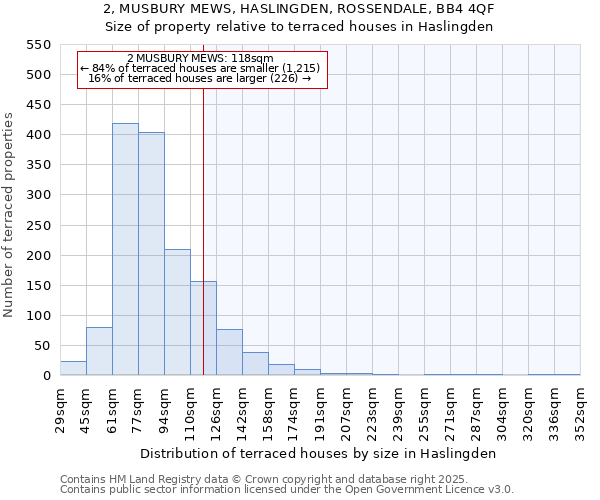 2, MUSBURY MEWS, HASLINGDEN, ROSSENDALE, BB4 4QF: Size of property relative to terraced houses houses in Haslingden