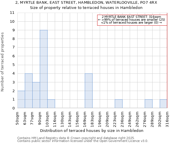 2, MYRTLE BANK, EAST STREET, HAMBLEDON, WATERLOOVILLE, PO7 4RX: Size of property relative to terraced houses houses in Hambledon
