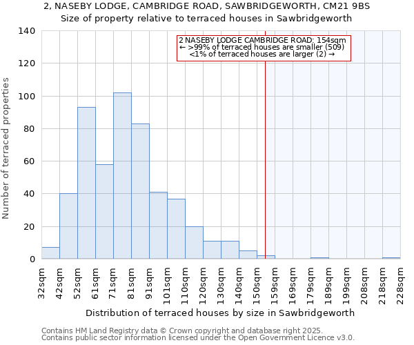 2, NASEBY LODGE, CAMBRIDGE ROAD, SAWBRIDGEWORTH, CM21 9BS: Size of property relative to terraced houses houses in Sawbridgeworth