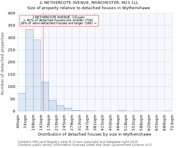 2, NETHERCOTE AVENUE, MANCHESTER, M23 1LL: Size of property relative to detached houses houses in Wythenshawe