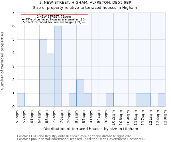 2, NEW STREET, HIGHAM, ALFRETON, DE55 6BP: Size of property relative to terraced houses houses in Higham