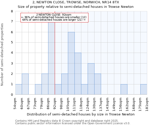 2, NEWTON CLOSE, TROWSE, NORWICH, NR14 8TX: Size of property relative to semi-detached houses houses in Trowse Newton