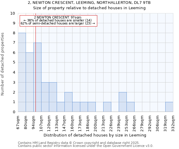 2, NEWTON CRESCENT, LEEMING, NORTHALLERTON, DL7 9TB: Size of property relative to detached houses houses in Leeming