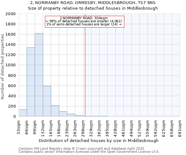 2, NORMANBY ROAD, ORMESBY, MIDDLESBROUGH, TS7 9NS: Size of property relative to detached houses houses in Middlesbrough