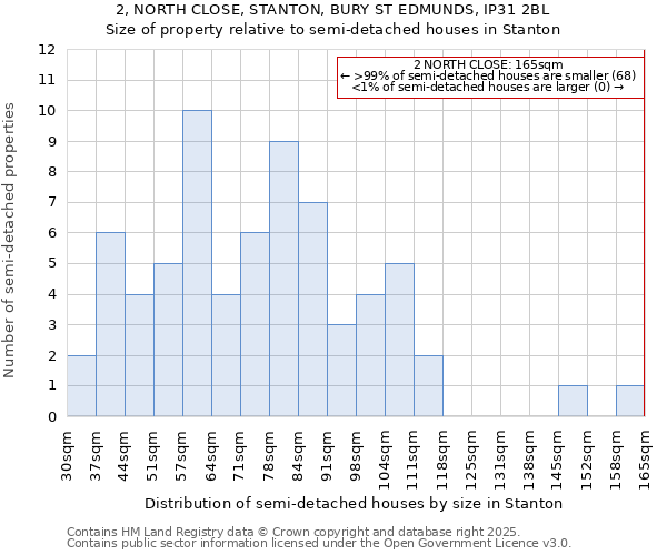 2, NORTH CLOSE, STANTON, BURY ST EDMUNDS, IP31 2BL: Size of property relative to semi-detached houses houses in Stanton