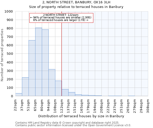 2, NORTH STREET, BANBURY, OX16 3LH: Size of property relative to terraced houses houses in Banbury