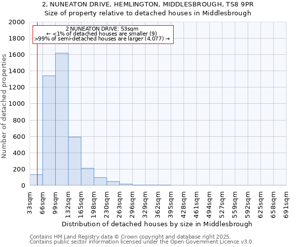 2, NUNEATON DRIVE, HEMLINGTON, MIDDLESBROUGH, TS8 9PR: Size of property relative to detached houses houses in Middlesbrough