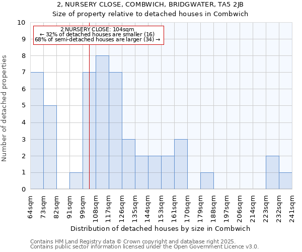 2, NURSERY CLOSE, COMBWICH, BRIDGWATER, TA5 2JB: Size of property relative to detached houses houses in Combwich