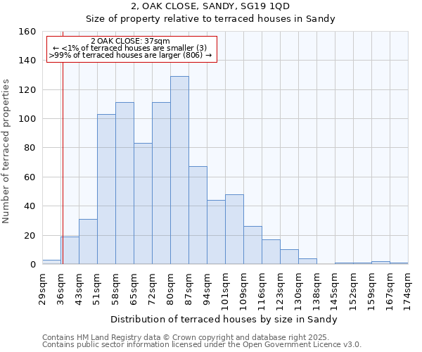 2, OAK CLOSE, SANDY, SG19 1QD: Size of property relative to terraced houses houses in Sandy