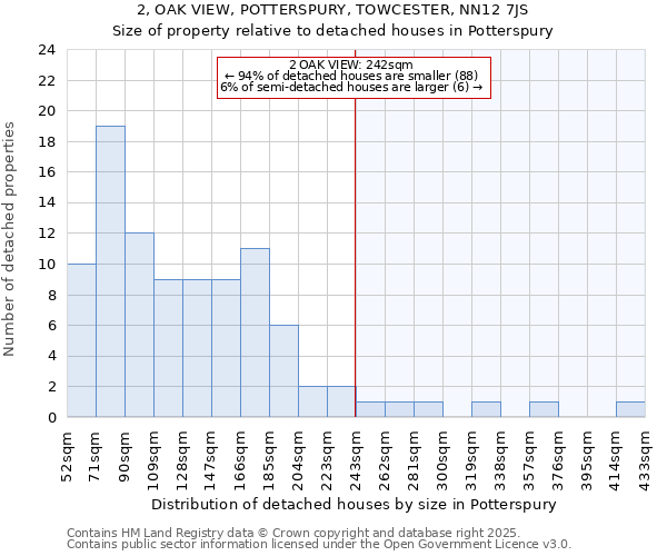 2, OAK VIEW, POTTERSPURY, TOWCESTER, NN12 7JS: Size of property relative to detached houses houses in Potterspury