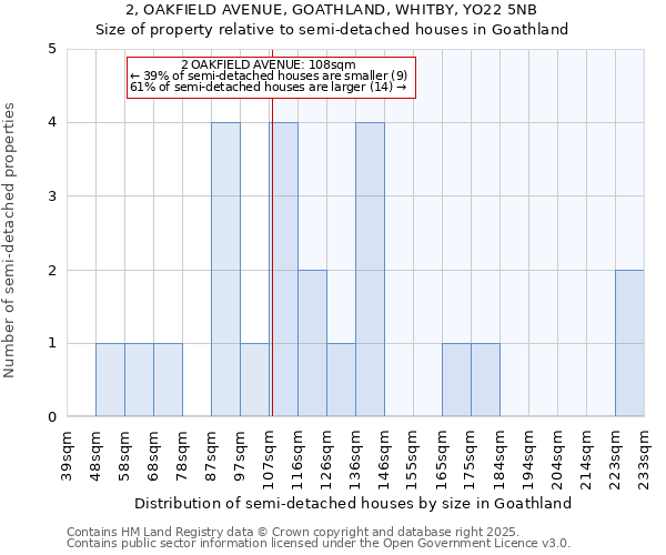 2, OAKFIELD AVENUE, GOATHLAND, WHITBY, YO22 5NB: Size of property relative to semi-detached houses houses in Goathland