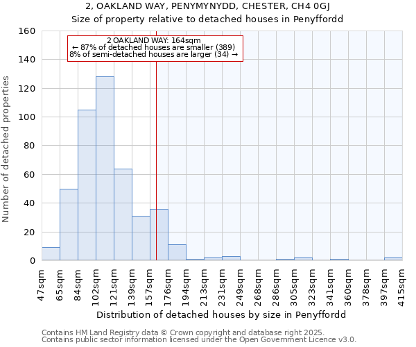 2, OAKLAND WAY, PENYMYNYDD, CHESTER, CH4 0GJ: Size of property relative to detached houses houses in Penyffordd