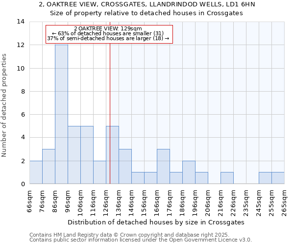 2, OAKTREE VIEW, CROSSGATES, LLANDRINDOD WELLS, LD1 6HN: Size of property relative to detached houses houses in Crossgates