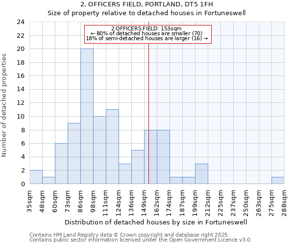 2, OFFICERS FIELD, PORTLAND, DT5 1FH: Size of property relative to detached houses houses in Fortuneswell