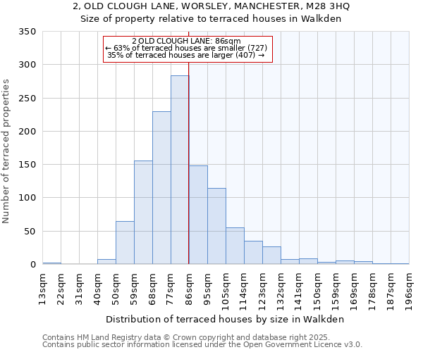 2, OLD CLOUGH LANE, WORSLEY, MANCHESTER, M28 3HQ: Size of property relative to terraced houses houses in Walkden