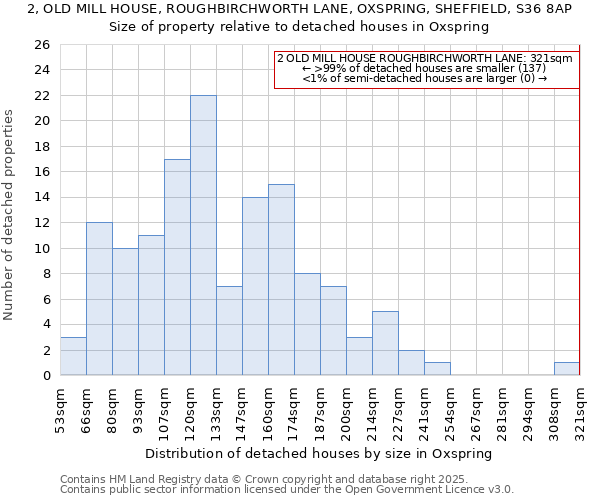2, OLD MILL HOUSE, ROUGHBIRCHWORTH LANE, OXSPRING, SHEFFIELD, S36 8AP: Size of property relative to detached houses houses in Oxspring