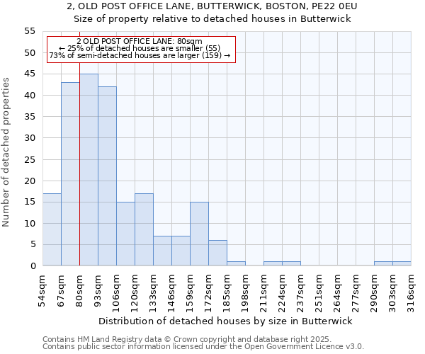 2, OLD POST OFFICE LANE, BUTTERWICK, BOSTON, PE22 0EU: Size of property relative to detached houses houses in Butterwick