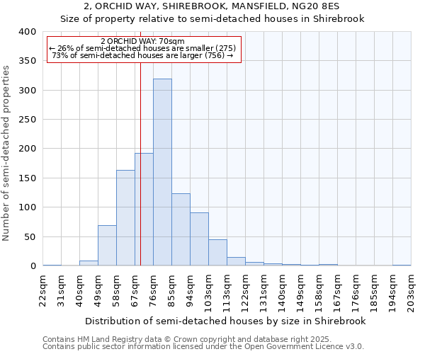 2, ORCHID WAY, SHIREBROOK, MANSFIELD, NG20 8ES: Size of property relative to semi-detached houses houses in Shirebrook