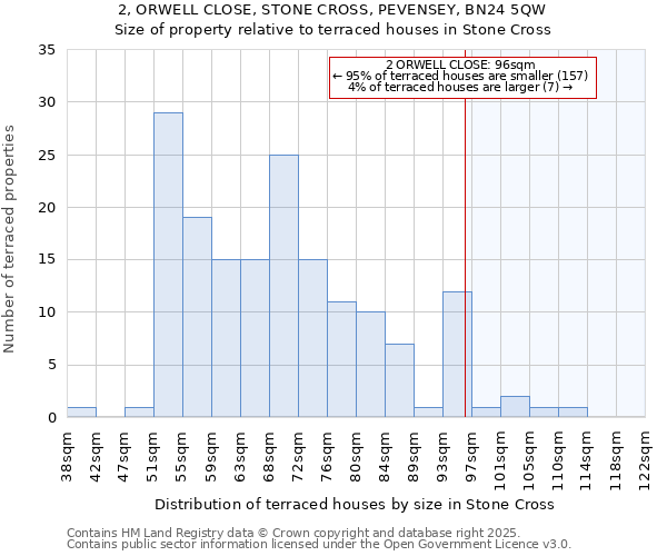 2, ORWELL CLOSE, STONE CROSS, PEVENSEY, BN24 5QW: Size of property relative to terraced houses houses in Stone Cross