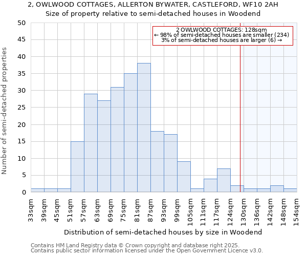 2, OWLWOOD COTTAGES, ALLERTON BYWATER, CASTLEFORD, WF10 2AH: Size of property relative to semi-detached houses houses in Woodend