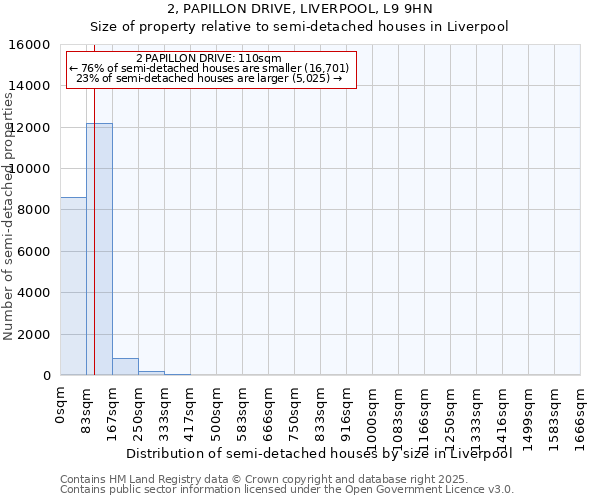 2, PAPILLON DRIVE, LIVERPOOL, L9 9HN: Size of property relative to semi-detached houses houses in Liverpool