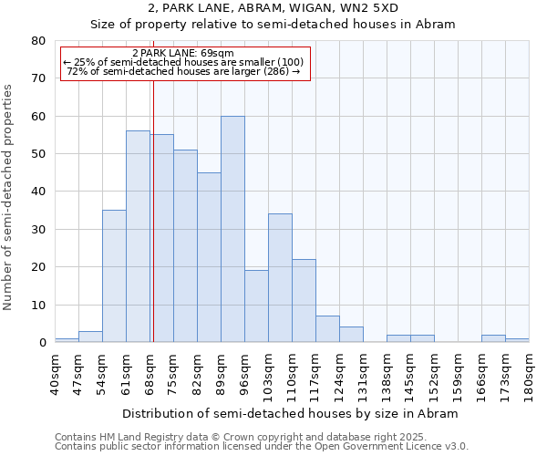2, PARK LANE, ABRAM, WIGAN, WN2 5XD: Size of property relative to semi-detached houses houses in Abram