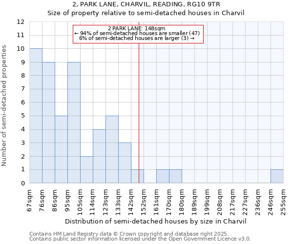 2, PARK LANE, CHARVIL, READING, RG10 9TR: Size of property relative to semi-detached houses houses in Charvil