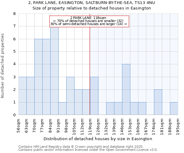 2, PARK LANE, EASINGTON, SALTBURN-BY-THE-SEA, TS13 4NU: Size of property relative to detached houses houses in Easington